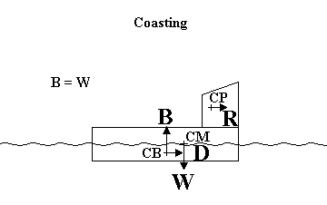 Forces on a sailboat with no wind