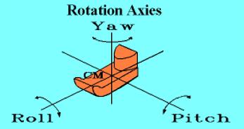 Pitch, roll and yaw axies