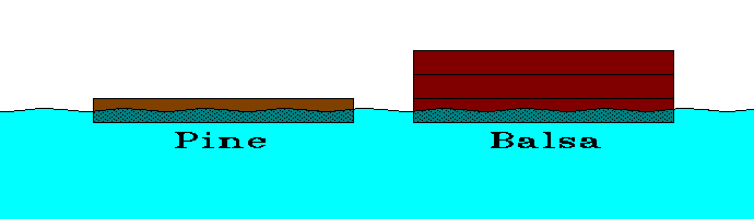 Which is more dense; pine or balsa wood?