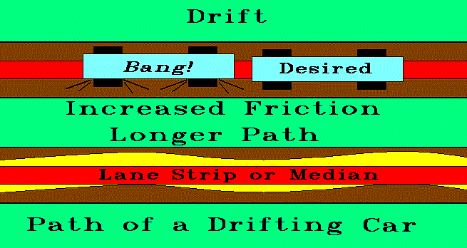 Drift: more friction, longer path, lost time