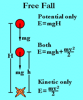 Free fall illustrated