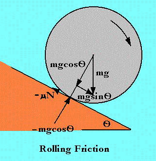 Rolling friction