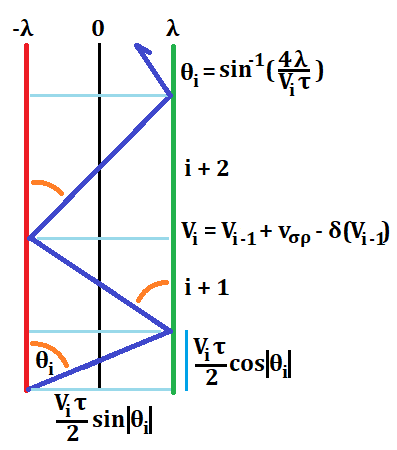 Decreasing angle with speed