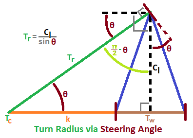 Deriving turn-center