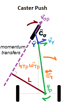 Caster-Push path action vectors