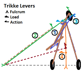 Numbered Trikke levers