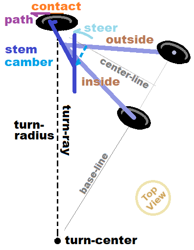 Turning terminology