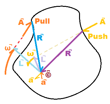 Push and pull with rotation