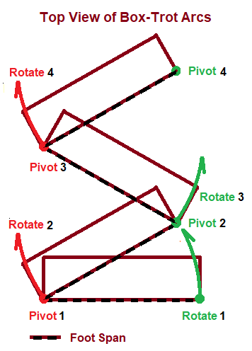 Box-Trot Arcs