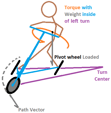 Carving a Left Turn