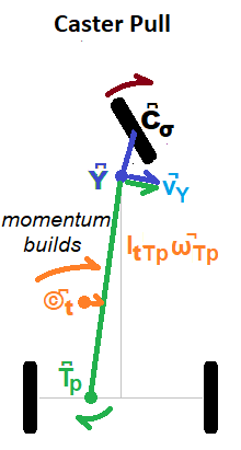 Caster-Pull action