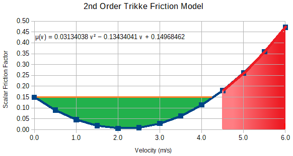 Friction profile minimum