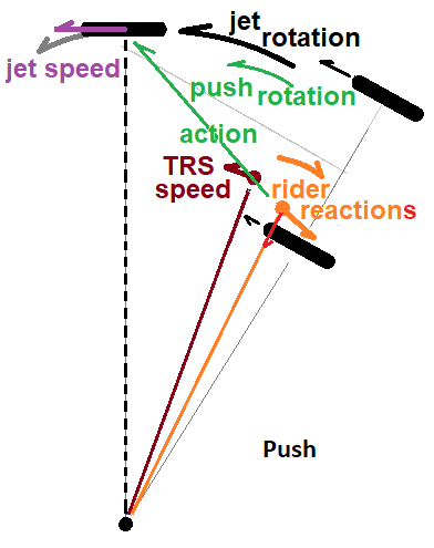Push action jets
